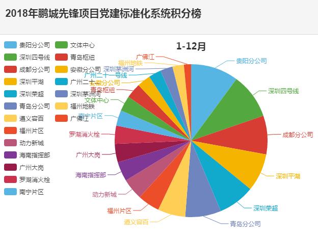 鹏城先锋党建系统2018年四季度积分排行榜