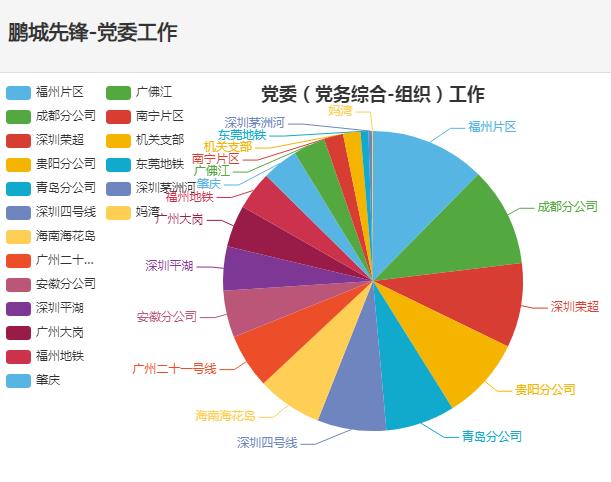 鹏成先锋党建系统2019年上半年党委工作积分排行榜