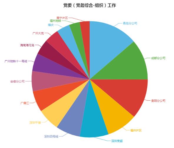 鹏城先锋党建标准化系统2019年四季度排名